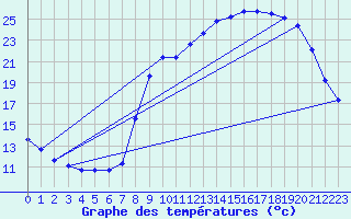 Courbe de tempratures pour Hohrod (68)