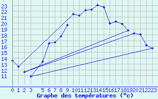 Courbe de tempratures pour Grossenzersdorf