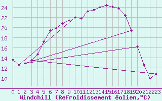 Courbe du refroidissement olien pour Sihcajavri
