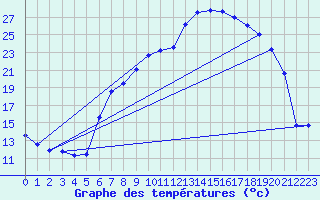 Courbe de tempratures pour Aigle (Sw)
