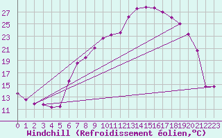 Courbe du refroidissement olien pour Aigle (Sw)