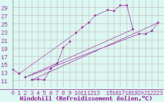 Courbe du refroidissement olien pour Pointe de Socoa (64)