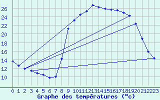 Courbe de tempratures pour Le Castellet 2 (83)