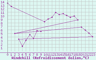 Courbe du refroidissement olien pour Feldkirch