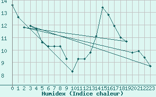 Courbe de l'humidex pour Malbosc (07)