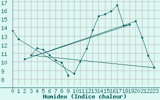 Courbe de l'humidex pour Landser (68)