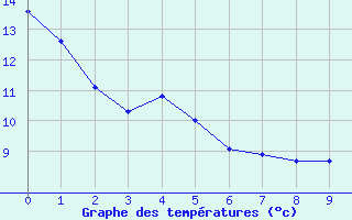 Courbe de tempratures pour Juti