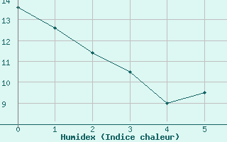 Courbe de l'humidex pour Kuemmersruck