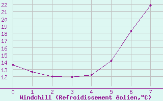 Courbe du refroidissement olien pour Gioia Del Colle