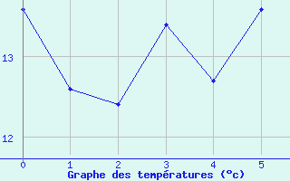 Courbe de tempratures pour La Fretaz (Sw)