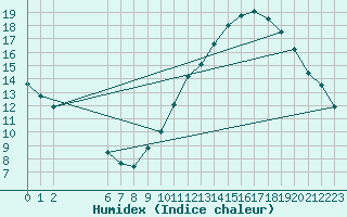 Courbe de l'humidex pour Colmar-Ouest (68)