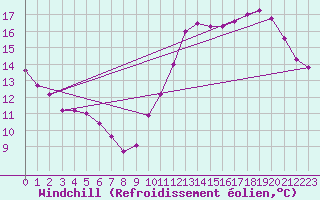 Courbe du refroidissement olien pour Saint-Jean-de-Liversay (17)