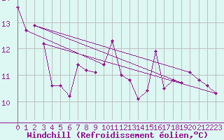 Courbe du refroidissement olien pour Ile Rousse (2B)