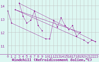 Courbe du refroidissement olien pour Ballypatrick Forest