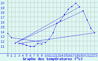 Courbe de tempratures pour Charmes (03)