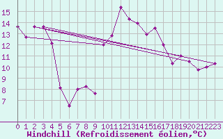 Courbe du refroidissement olien pour Montpellier (34)