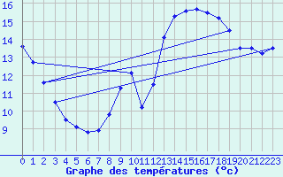 Courbe de tempratures pour Elgoibar
