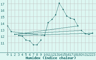 Courbe de l'humidex pour Montrodat (48)