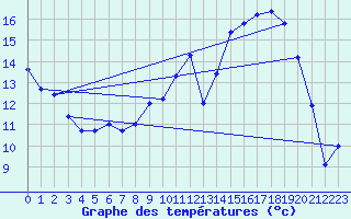 Courbe de tempratures pour Courcit (53)