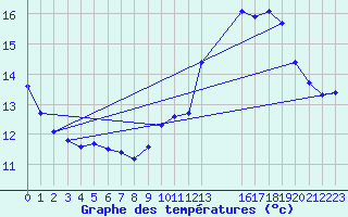 Courbe de tempratures pour Agde (34)