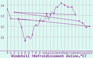 Courbe du refroidissement olien pour Diepholz