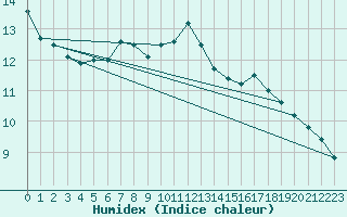 Courbe de l'humidex pour Lofer