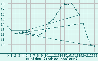 Courbe de l'humidex pour Remich (Lu)