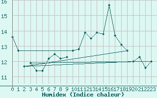 Courbe de l'humidex pour Chaumont (Sw)