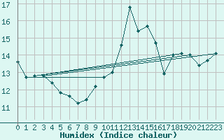 Courbe de l'humidex pour Gelbelsee