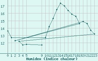 Courbe de l'humidex pour Vias (34)