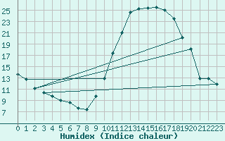 Courbe de l'humidex pour Dole-Tavaux (39)