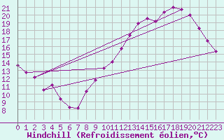 Courbe du refroidissement olien pour Tours (37)