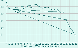 Courbe de l'humidex pour Chemnitz