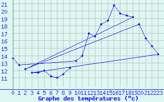 Courbe de tempratures pour Hirson (02)