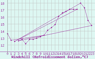 Courbe du refroidissement olien pour Trappes (78)