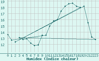Courbe de l'humidex pour Saint-Hubert (Be)