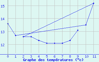 Courbe de tempratures pour Prunay-le-Temple (78)