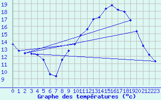 Courbe de tempratures pour Aubenas - Lanas (07)