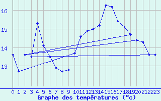 Courbe de tempratures pour Carrion de Calatrava (Esp)