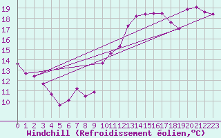Courbe du refroidissement olien pour Thorrenc (07)