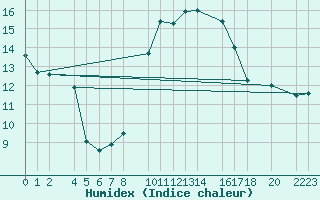 Courbe de l'humidex pour Porto Colom