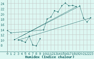Courbe de l'humidex pour Brigueuil (16)