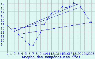 Courbe de tempratures pour Baron (33)
