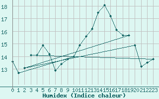 Courbe de l'humidex pour Cap Pertusato (2A)