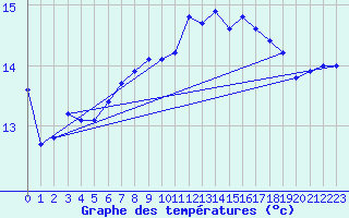 Courbe de tempratures pour Muehlacker