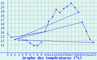 Courbe de tempratures pour Saclas (91)