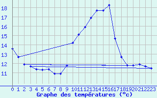 Courbe de tempratures pour Voiron (38)