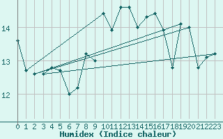 Courbe de l'humidex pour Capo Caccia