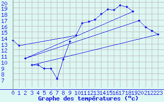 Courbe de tempratures pour Marignane (13)