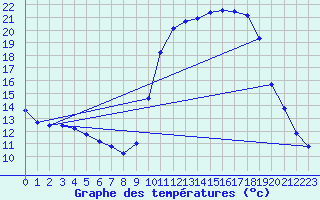 Courbe de tempratures pour Besanon (25)